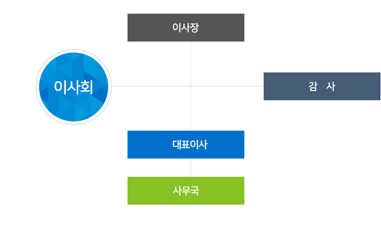 조직도